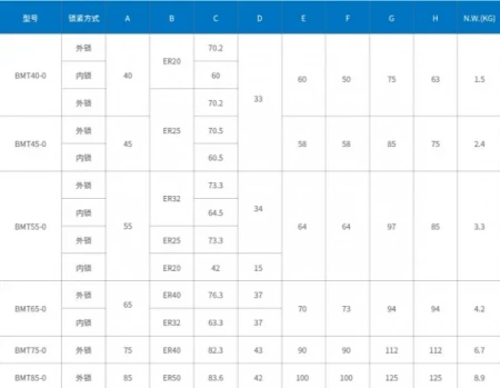BMT55-0-ER32 Аксиальный приводной блок ВМТ 0°